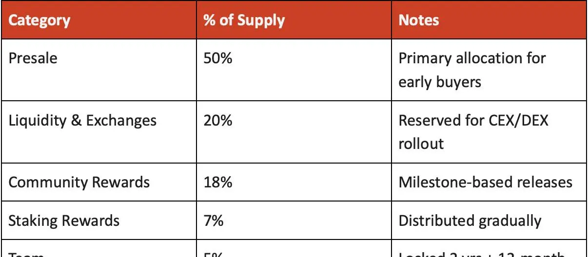 Allocation Overview
