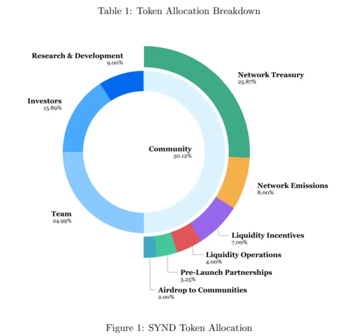 Tokenomics của token gốc SYND của Syndicate trên litepaper | Nguồn: Syndicate