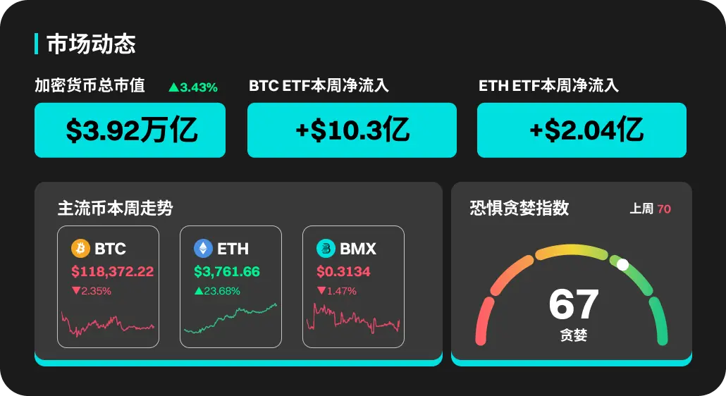 BitMart mercado de ativos de criptografia semanal 7.14-7.20