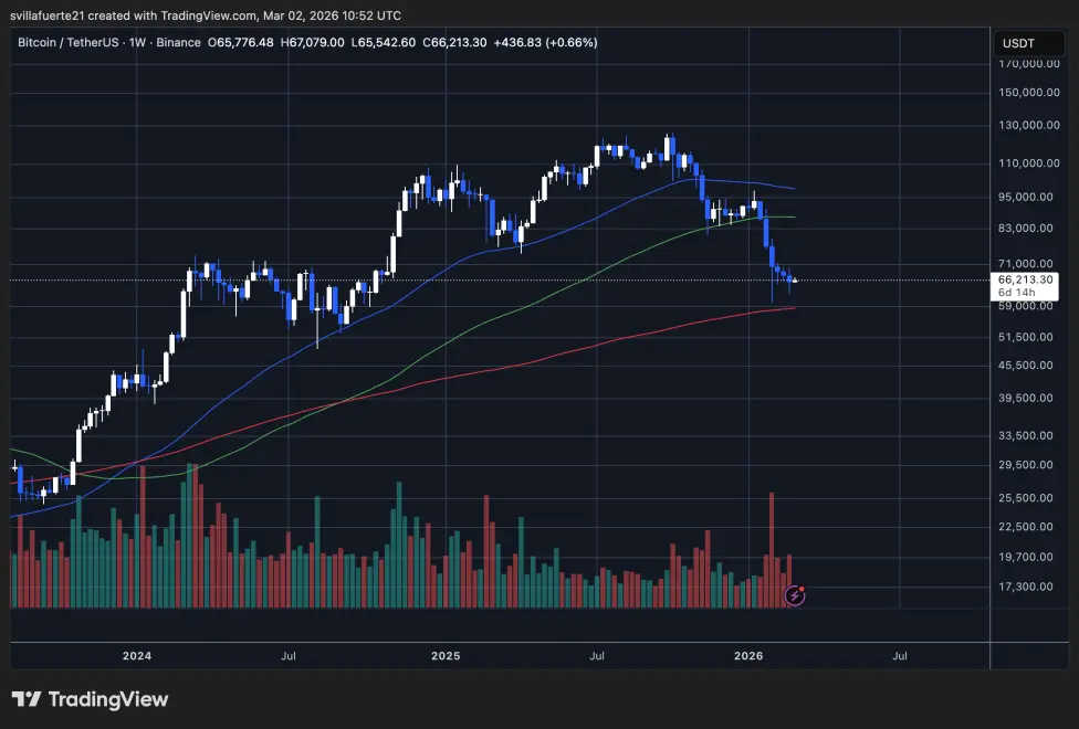 BTC consolidates around key price level | Source: BTCUSDT chart on TradingView