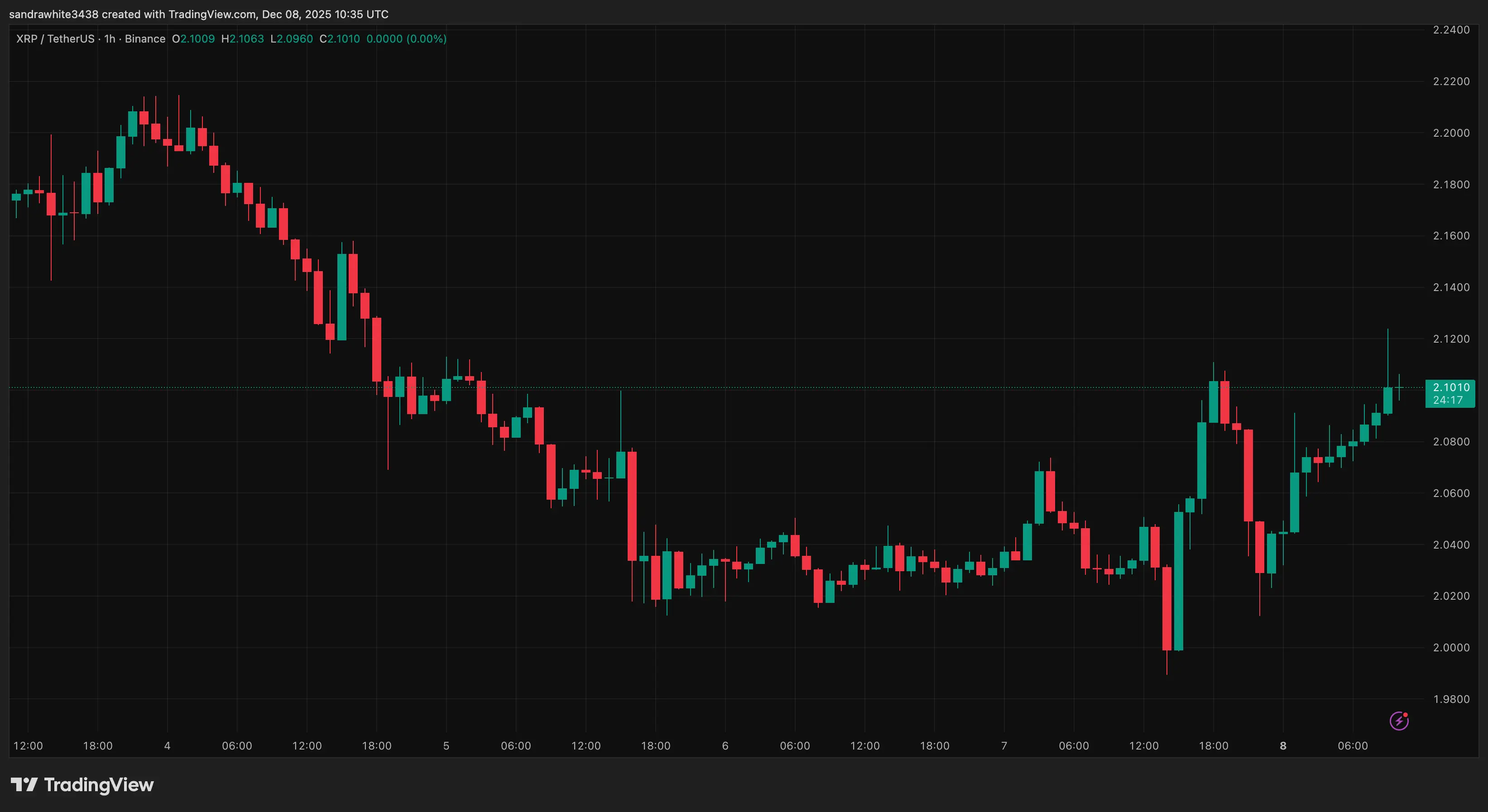 XRP price chart from Tradingview.com (Ripple)
