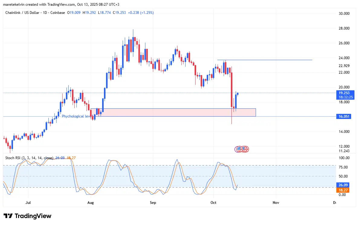 Chainlink нацеливается на 24 доллара после роста на 5%