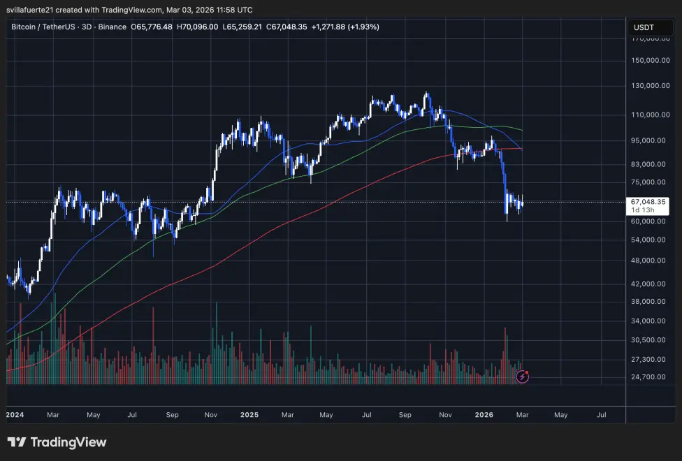 BTC testing critical demand level | Source: BTCUSDT chart on TradingView