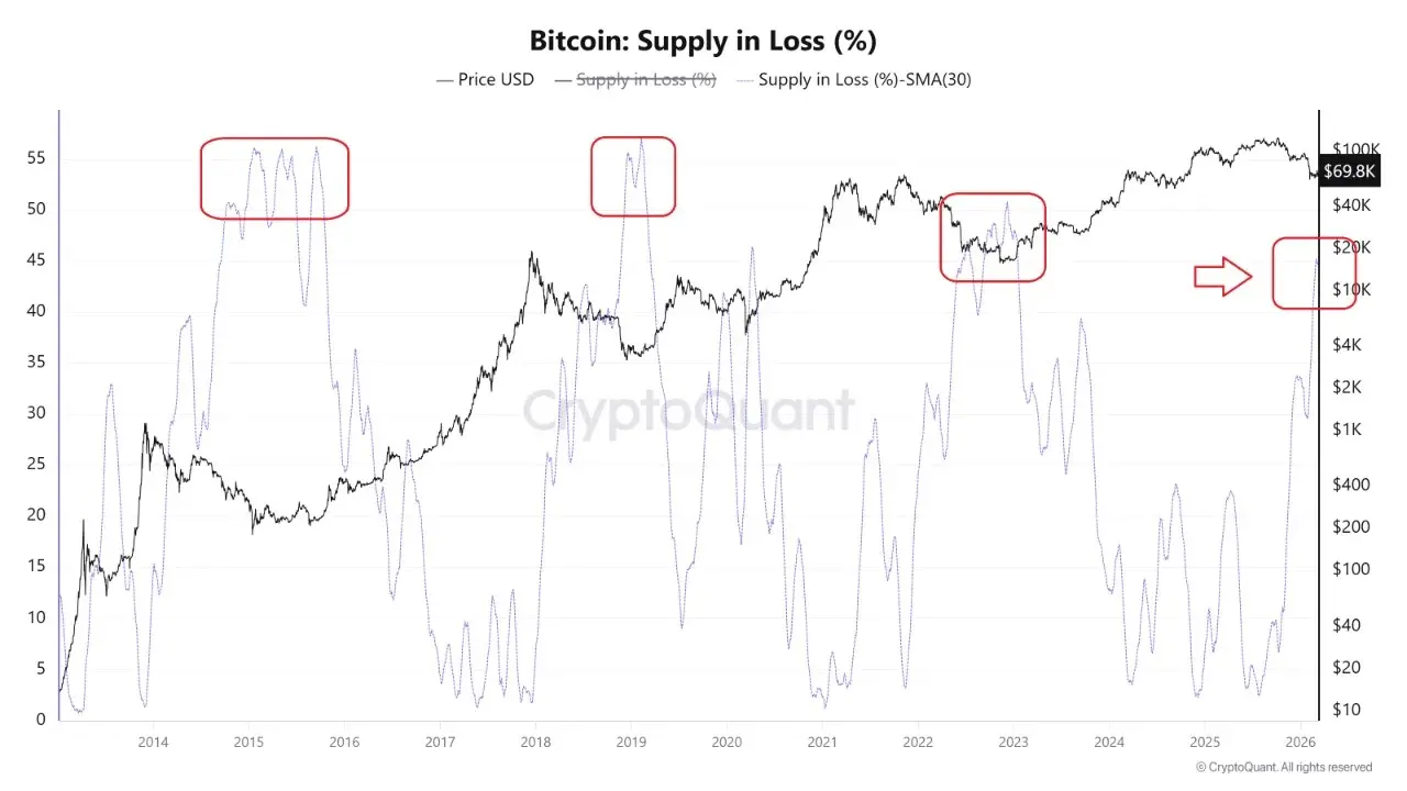 Bitcoin Supply in Loss | Source: CryptoQuant