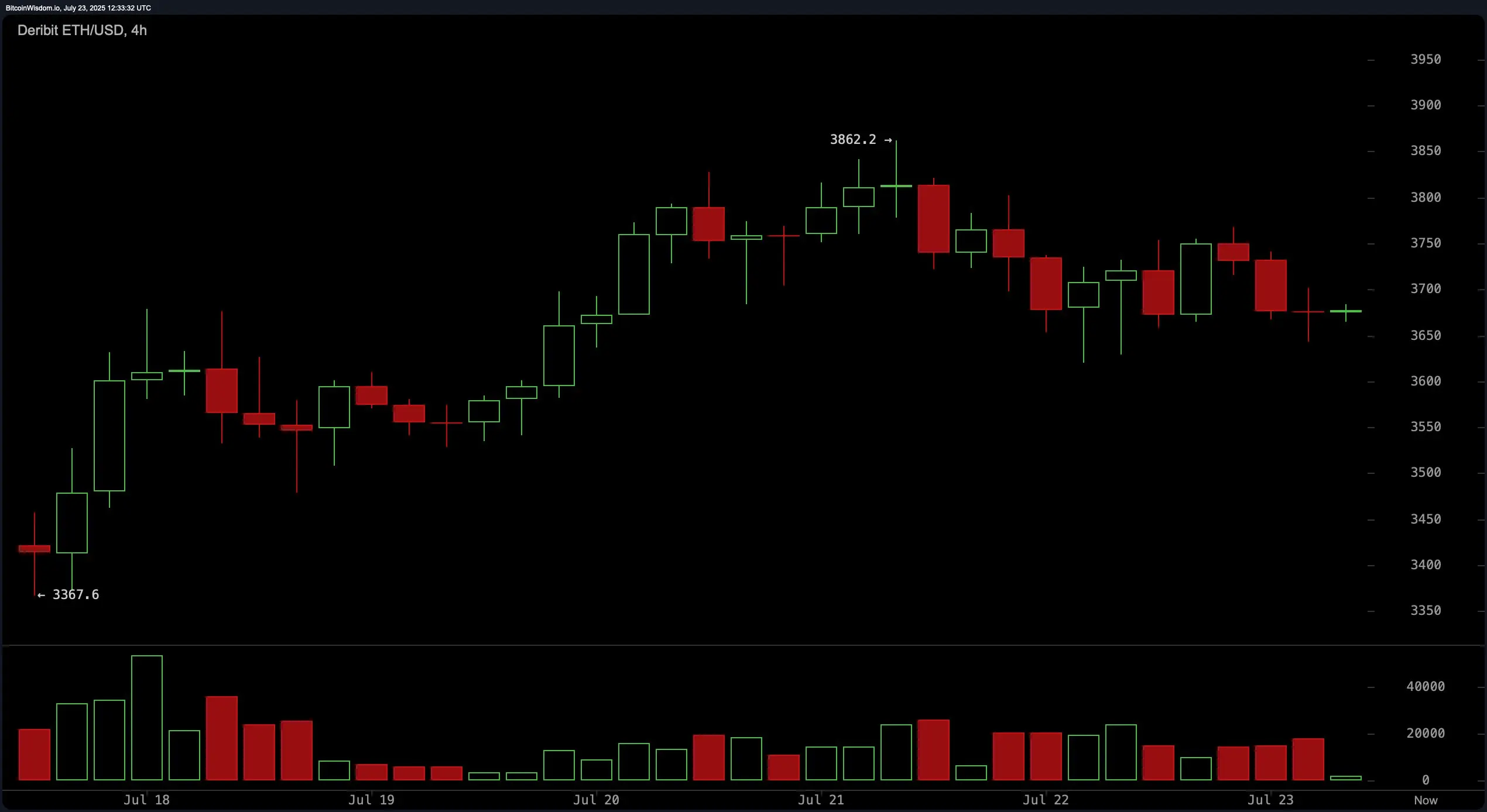 Análise Técnica do Ethereum: Estrutura em Alta Intacta—Se o Suporte de $3,600 Sobreviver