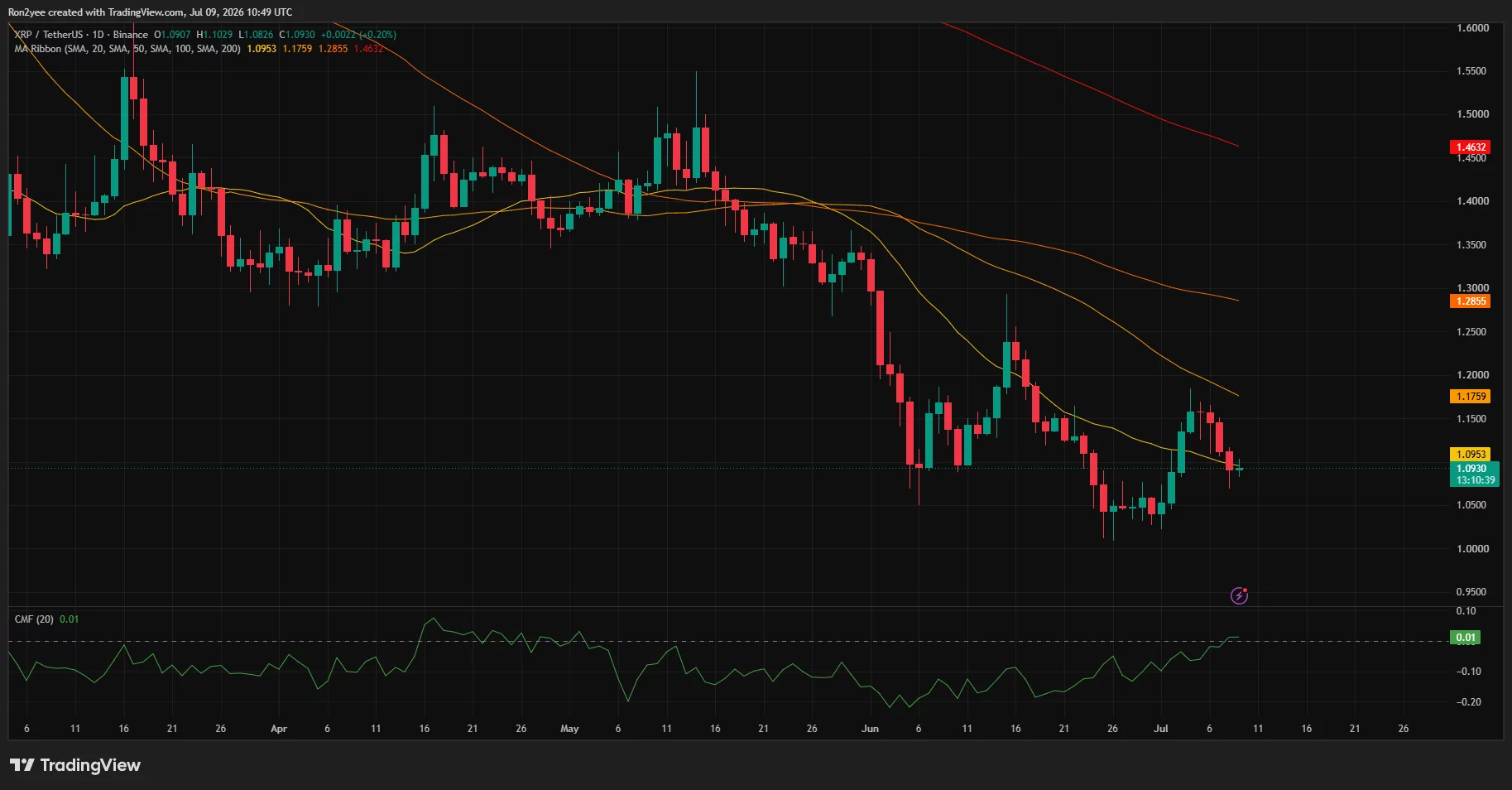 XRP daily chart showing price holding above the 20-day SMA near $1.05 while remaining below the 50, 100, and 200-day moving averages.