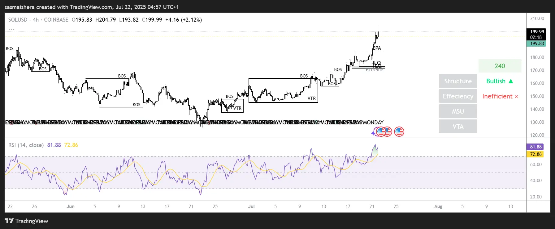 SOL/USD 4H Chart