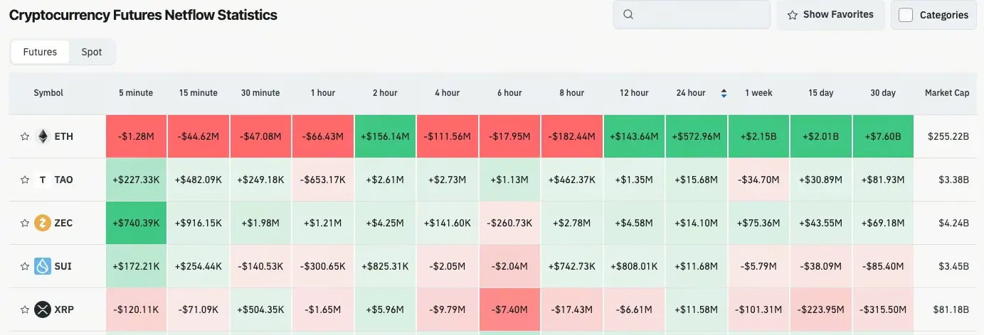 Karte des Krypto-Kontrakts-Volumenflusses