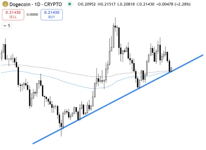 $DOGE a segurar suporte numa linha de tendência e EMAs chave