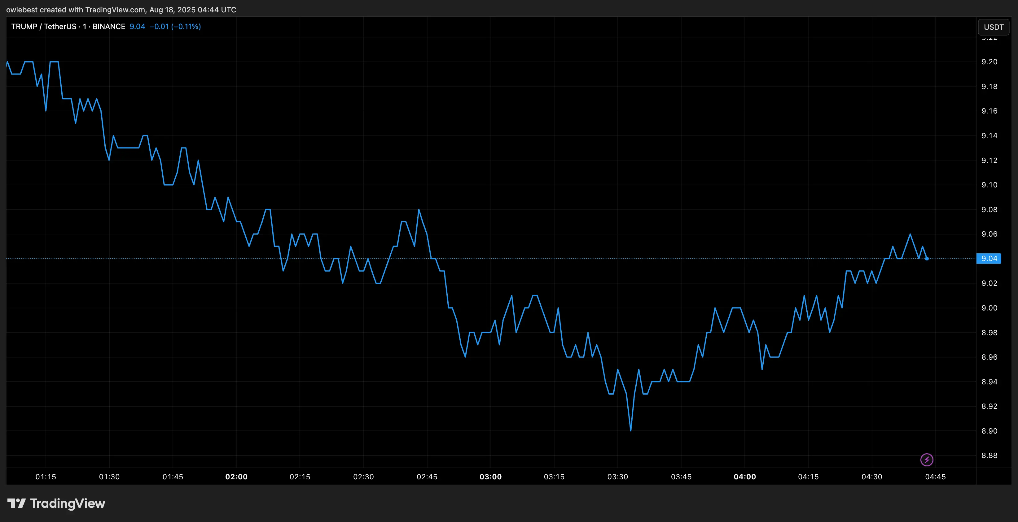 Grafik harga koin meme TRUMP dari TradingView.com