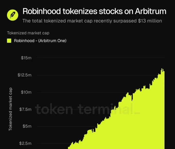 Robinhood tokenized market cap growth on Arbitrum