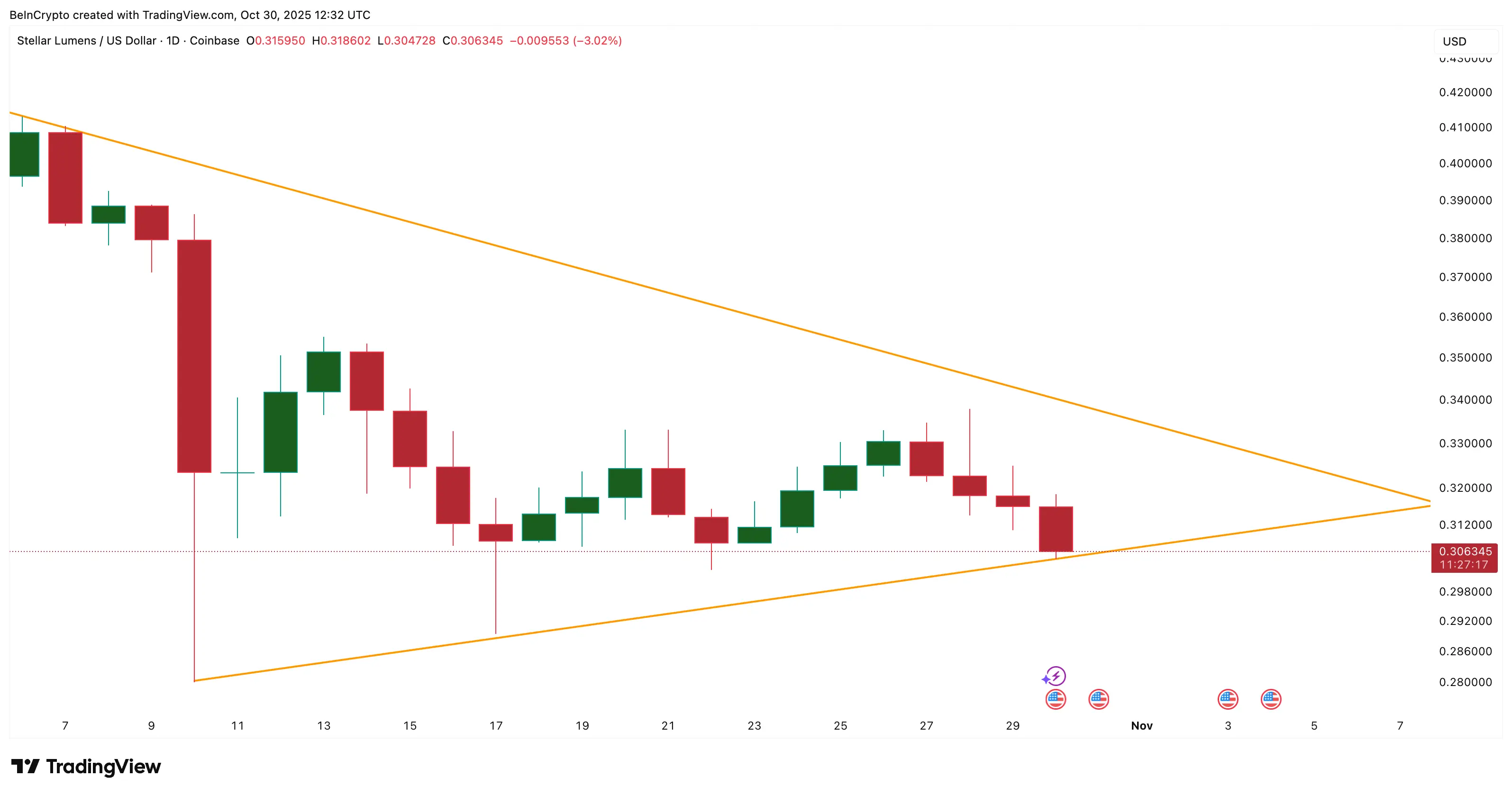 The stalemate between buyers and sellers of Stellar (XLM) may soon come to an end