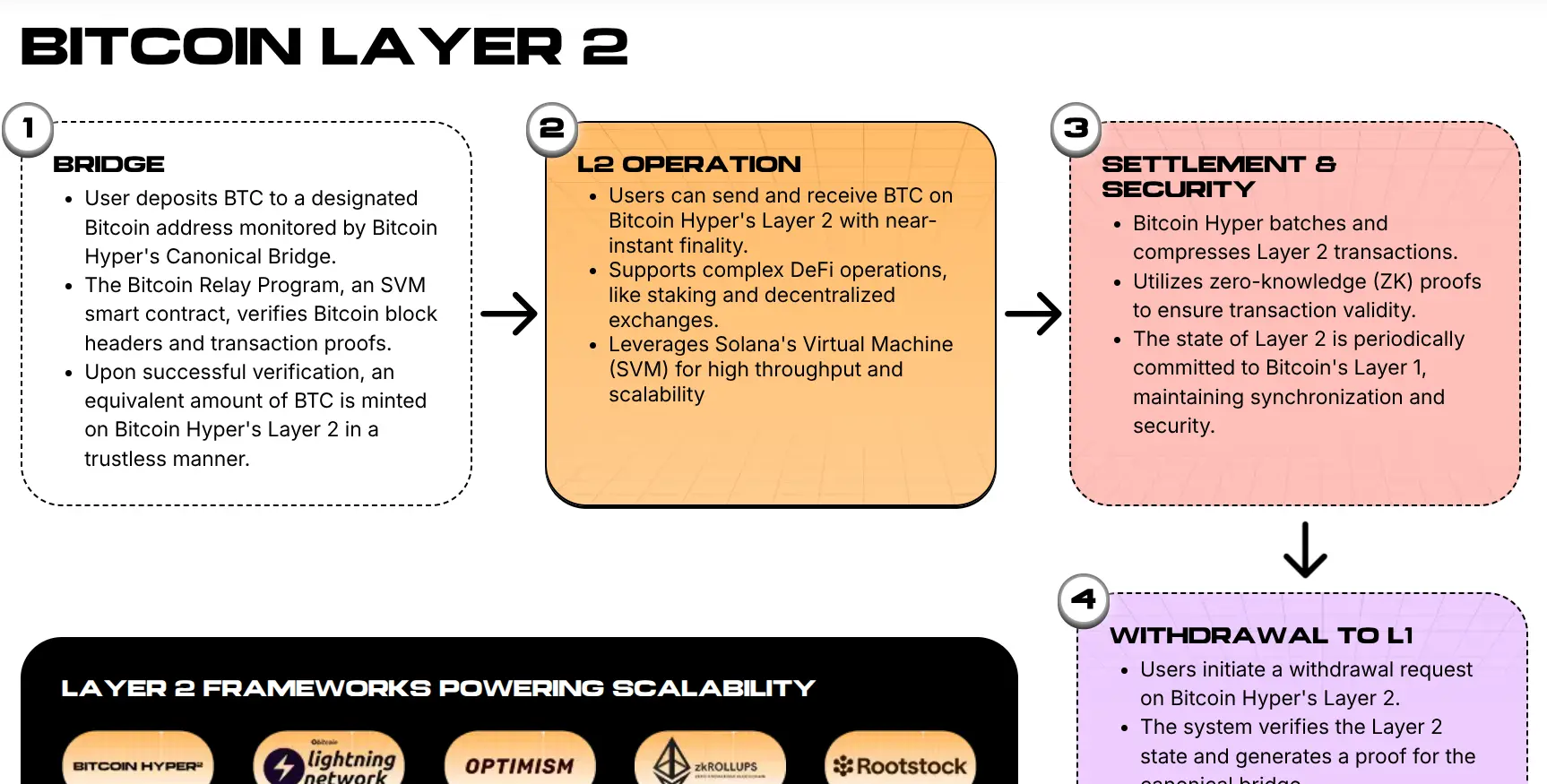 Bitcoin Hyper Layer 2 explanation.