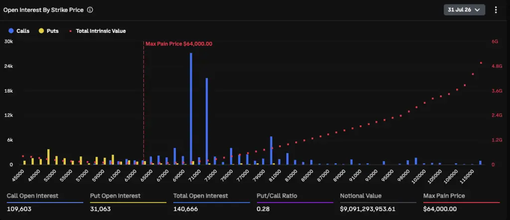 Deribit chart showing Bitcoin call open interest concentrated at the $70,000 and $72,000 strikes for the July 31 expiry.