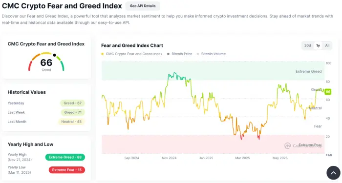 Indeks ketakutan dan keserakahan kripto CoinMarketCap.