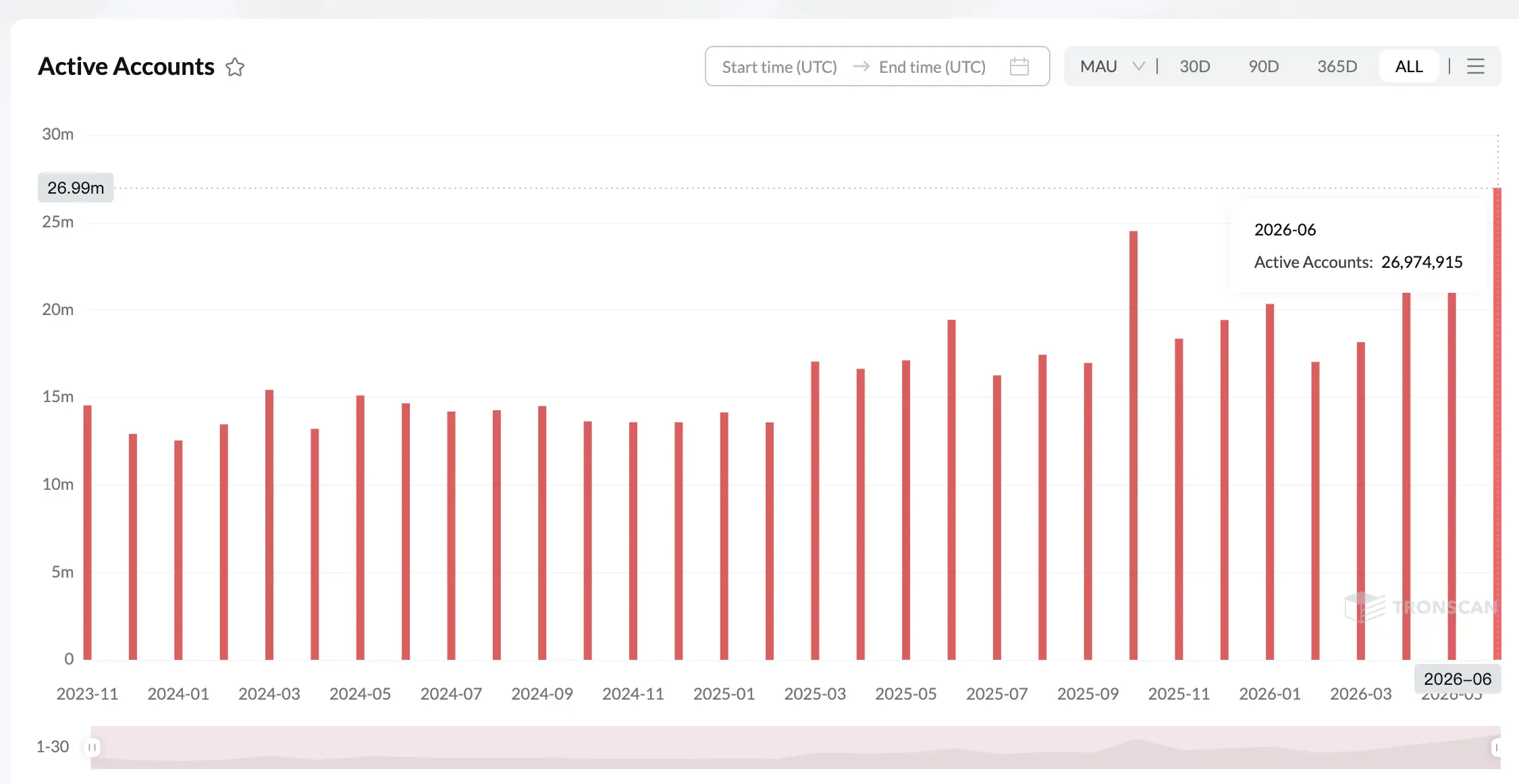 Tron Hits Record Highs in June, Topping 385 Million Transactions and 26.9 Million Active Accounts