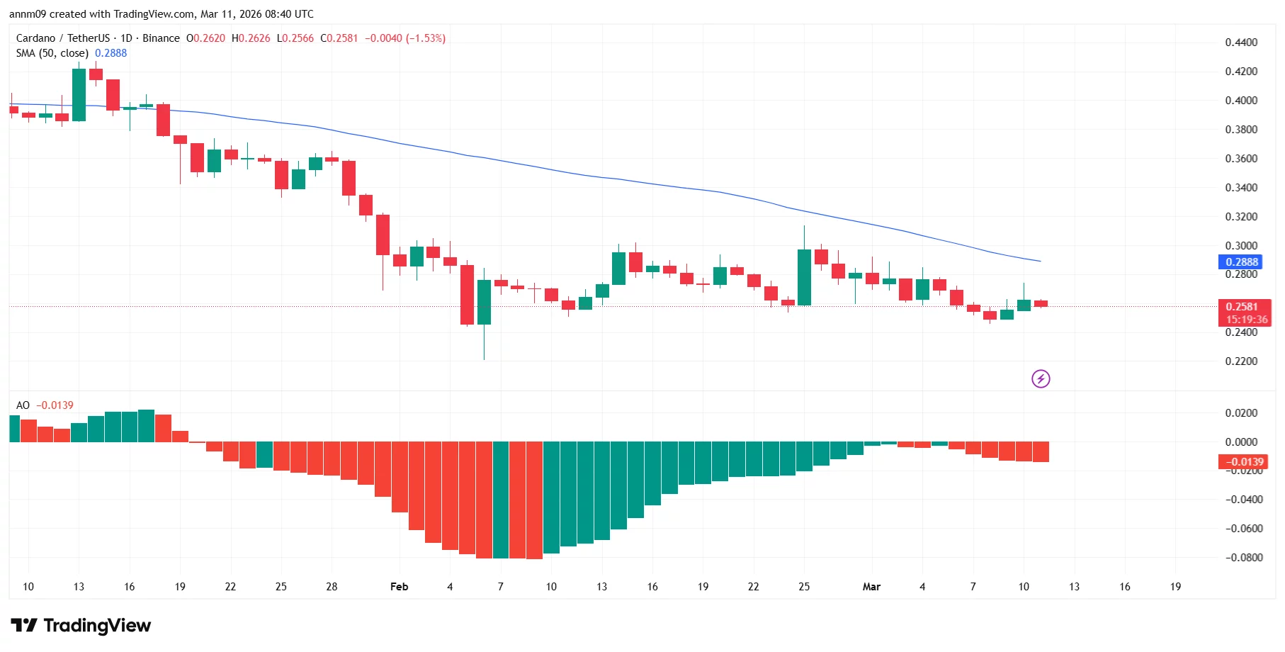Cardano price prediction as ADA sets up pattern that led to 17,414% rally in 2020–2021 - 2