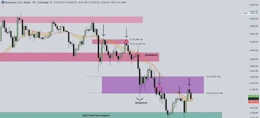 Ethereum technical analysis chart