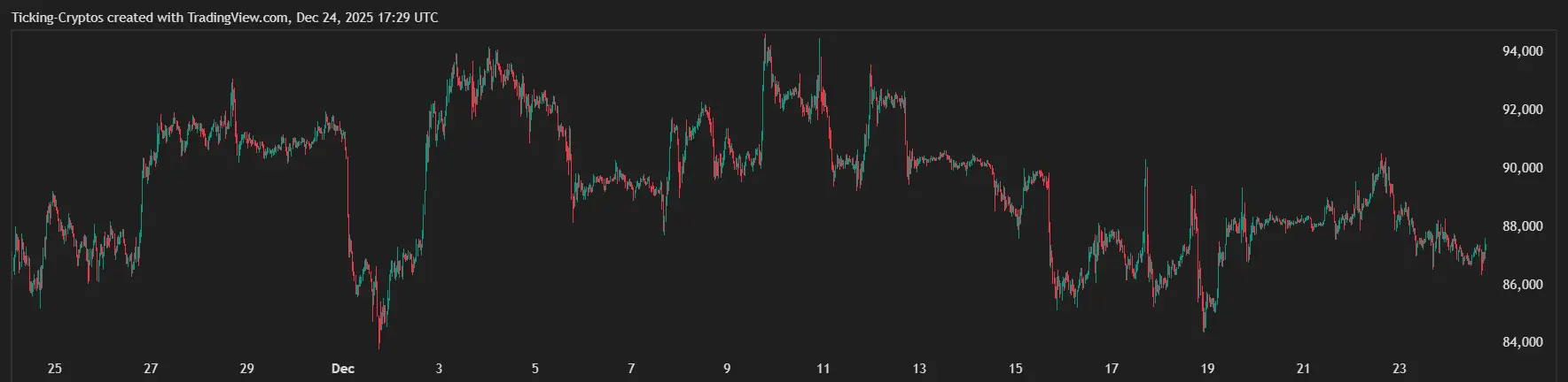 Bitcoin price going sideways in the past month