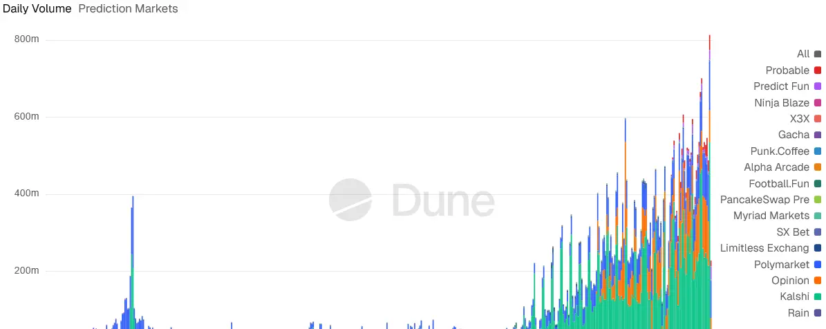 Daily trading volume on prediction markets since September 2024