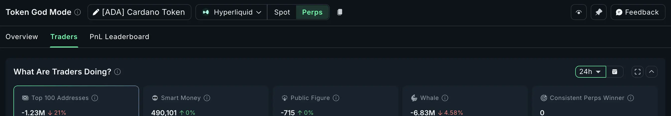 Most Positions Are Net Short