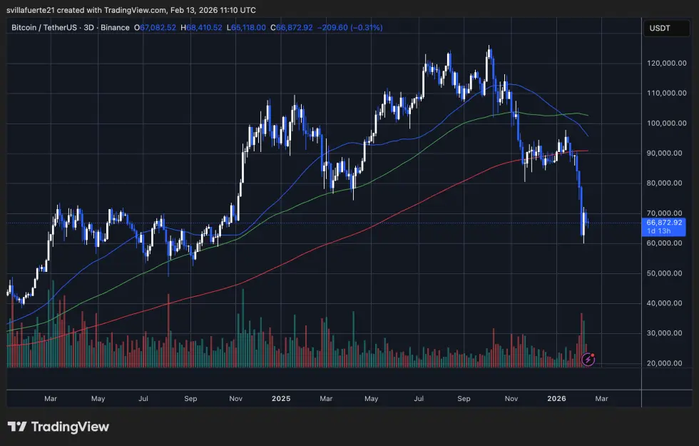 BTC testing the critical $66K level | Source: BTCUSDT chart on TradingView