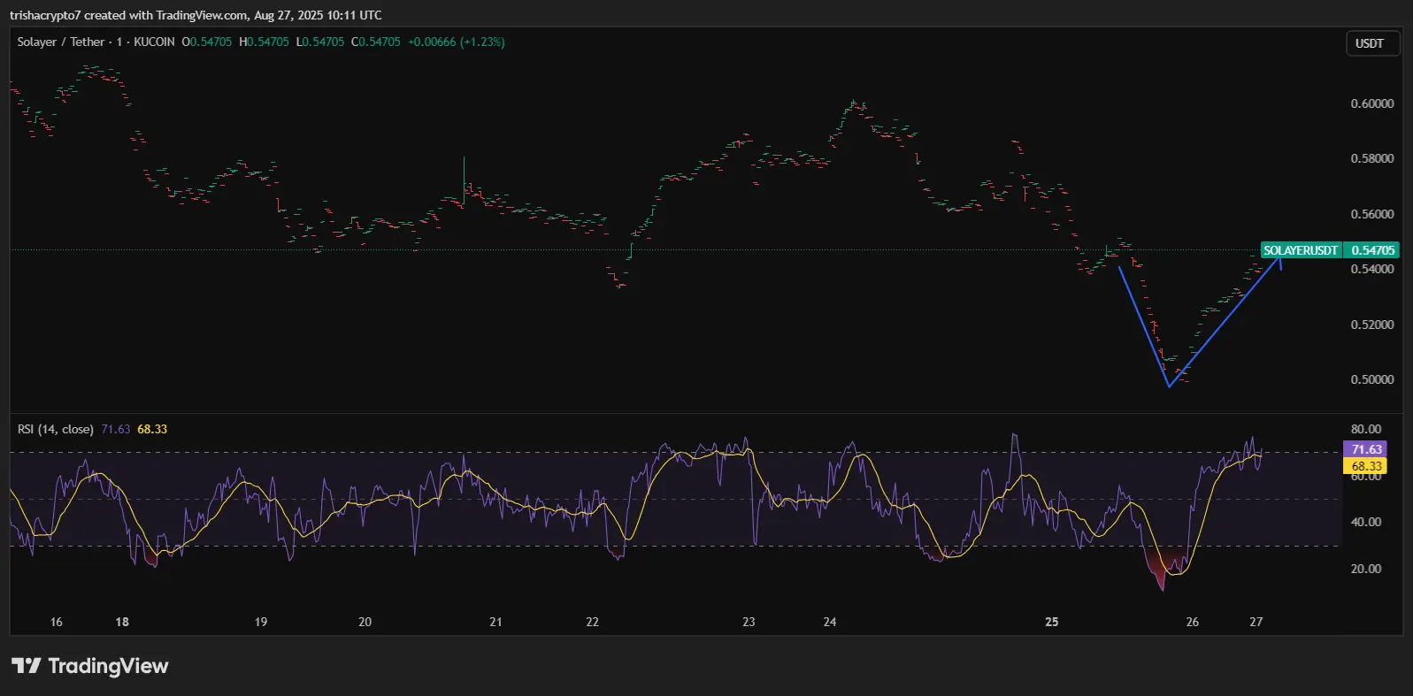 Solayer sBridge SVM 互操作性價格圖顯示 LAYER 代幣在發布後的 V 形復蘇 | 來源: TradingView