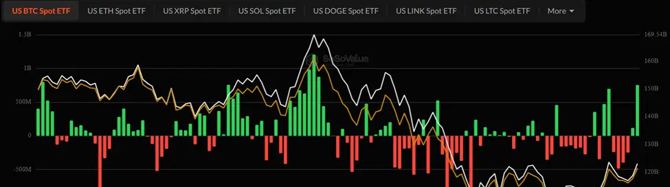 Bitcoin ETF Flows