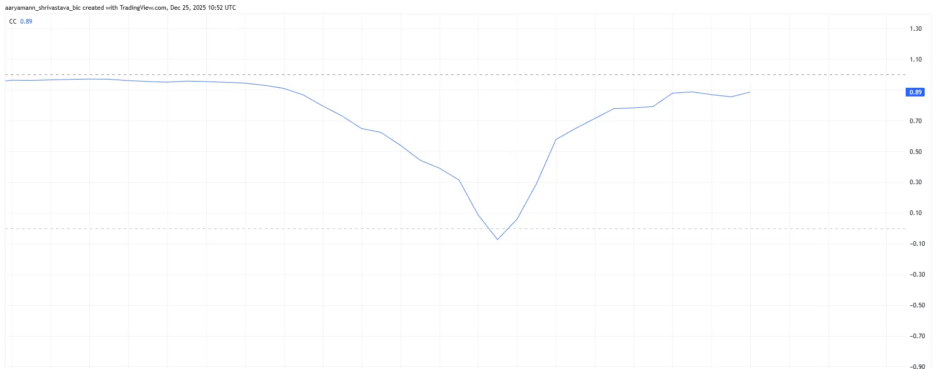 HBAR Correlation To Bitcoin