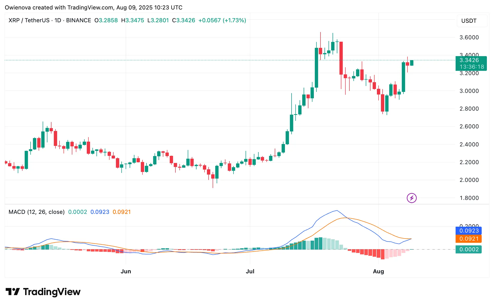 XRP