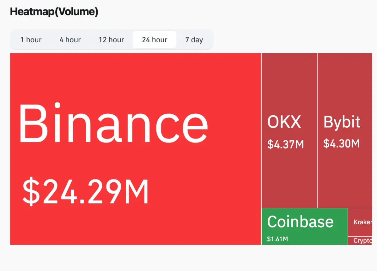 Carte thermique du volume de trading de Worldcoin | Source : Coinglass