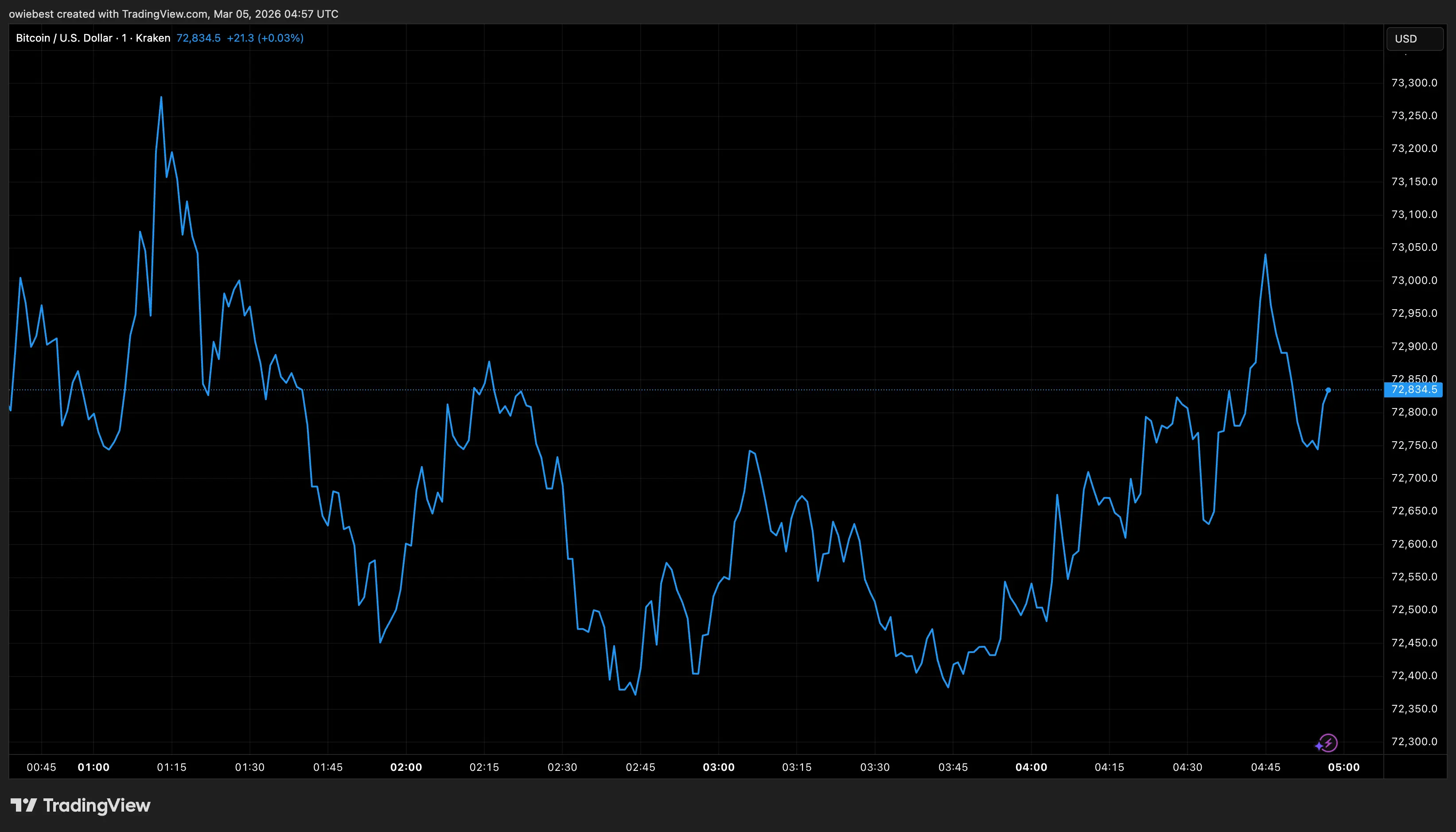 Bitcoin price chart from Tradingview.com