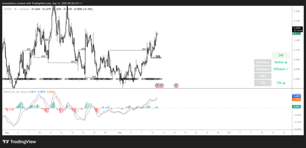 SEI/USD 4Hチャート
