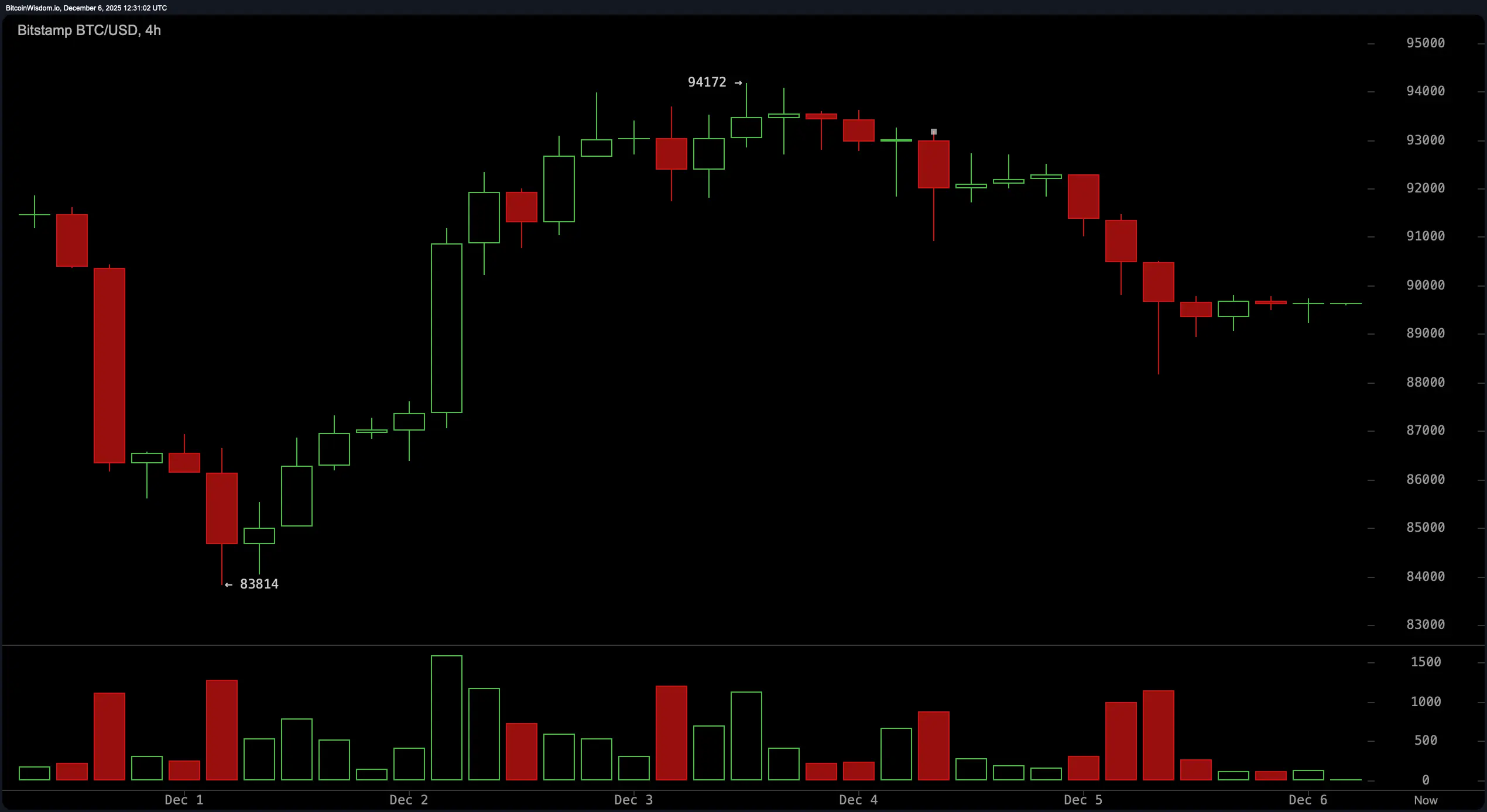 Bitcoin Price Watch: Technicals Signal Caution, Not Capitulation