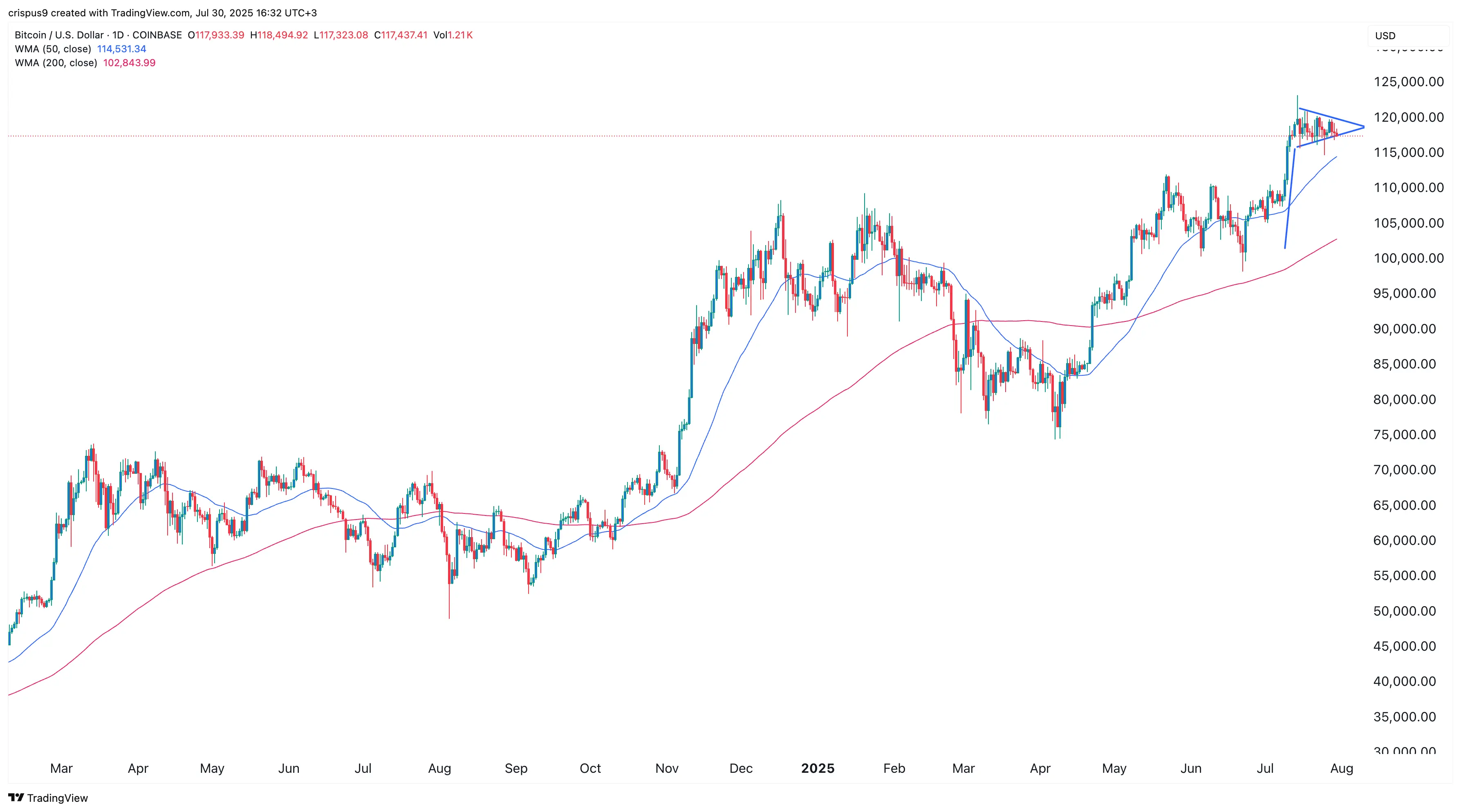 Bitcoin price