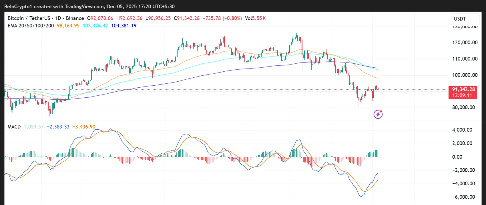 Bitcoin Price Performance
