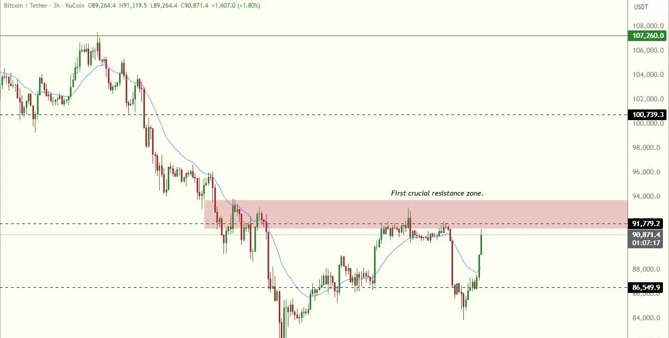 Bitcoin moves back into a crucial resistance zone