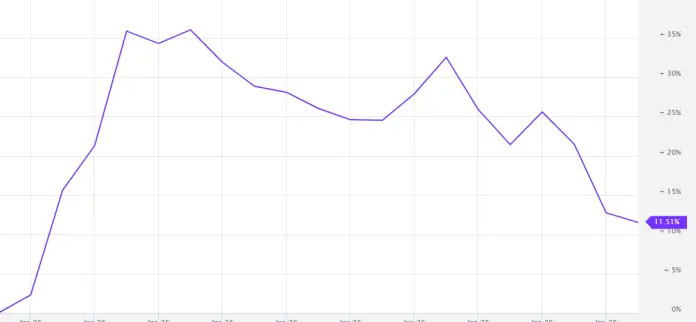 Índice de monedas meme en lo que va de 2026 (YTD).