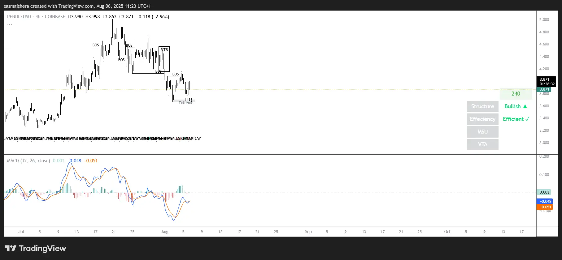 PENDLE/USD 4H Chart