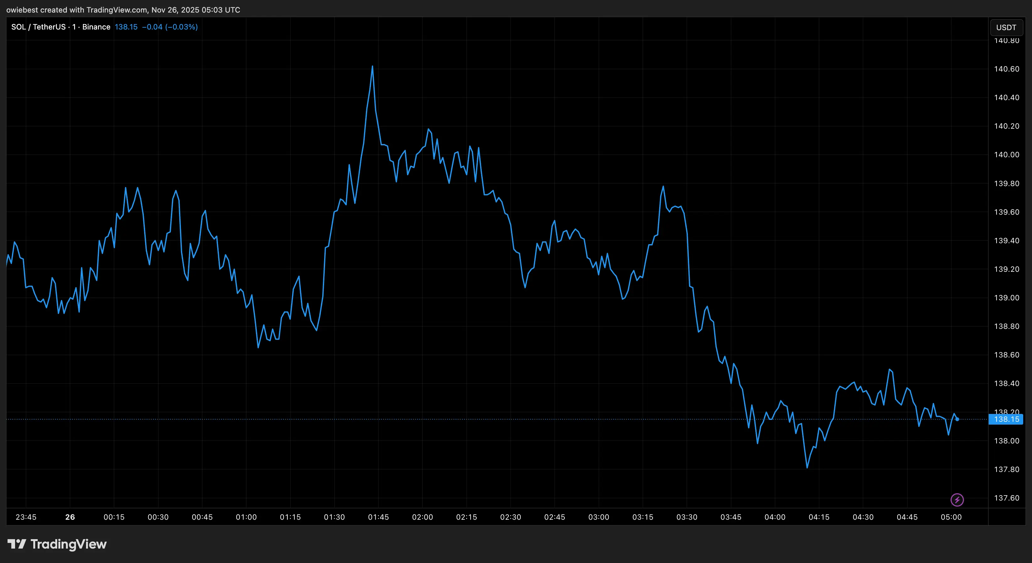Graphique des prix de Solana de Tradingview.com