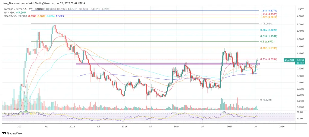 Cardano fiyatı
