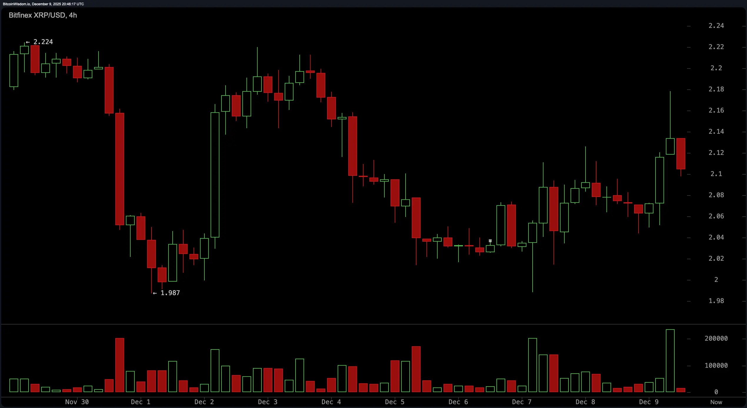 XRP Price Stalls in No-Man’s Land—Breakout or Breakdown Imminent?