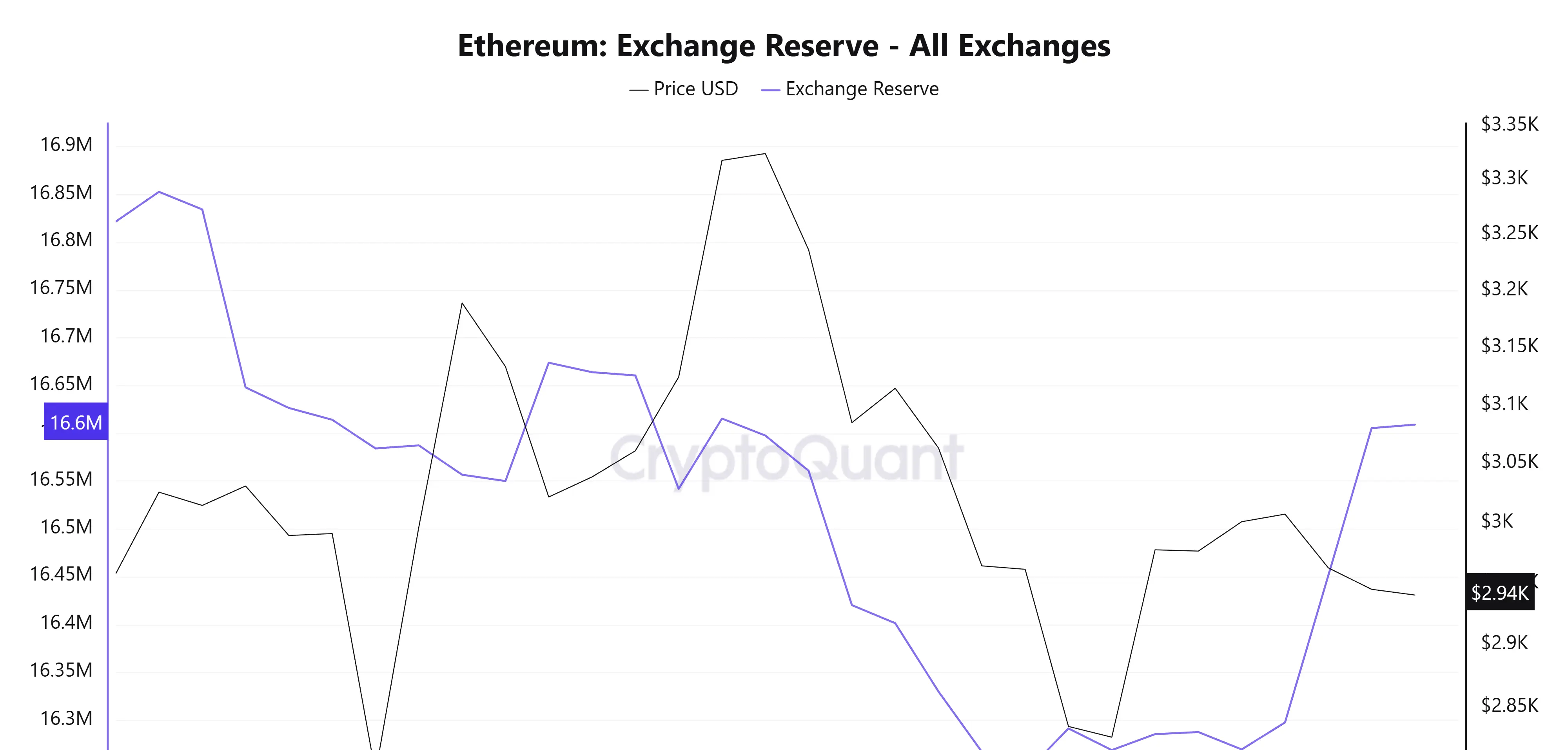 Ethereum Exchange Reserve. Source: CryptoQuant.
