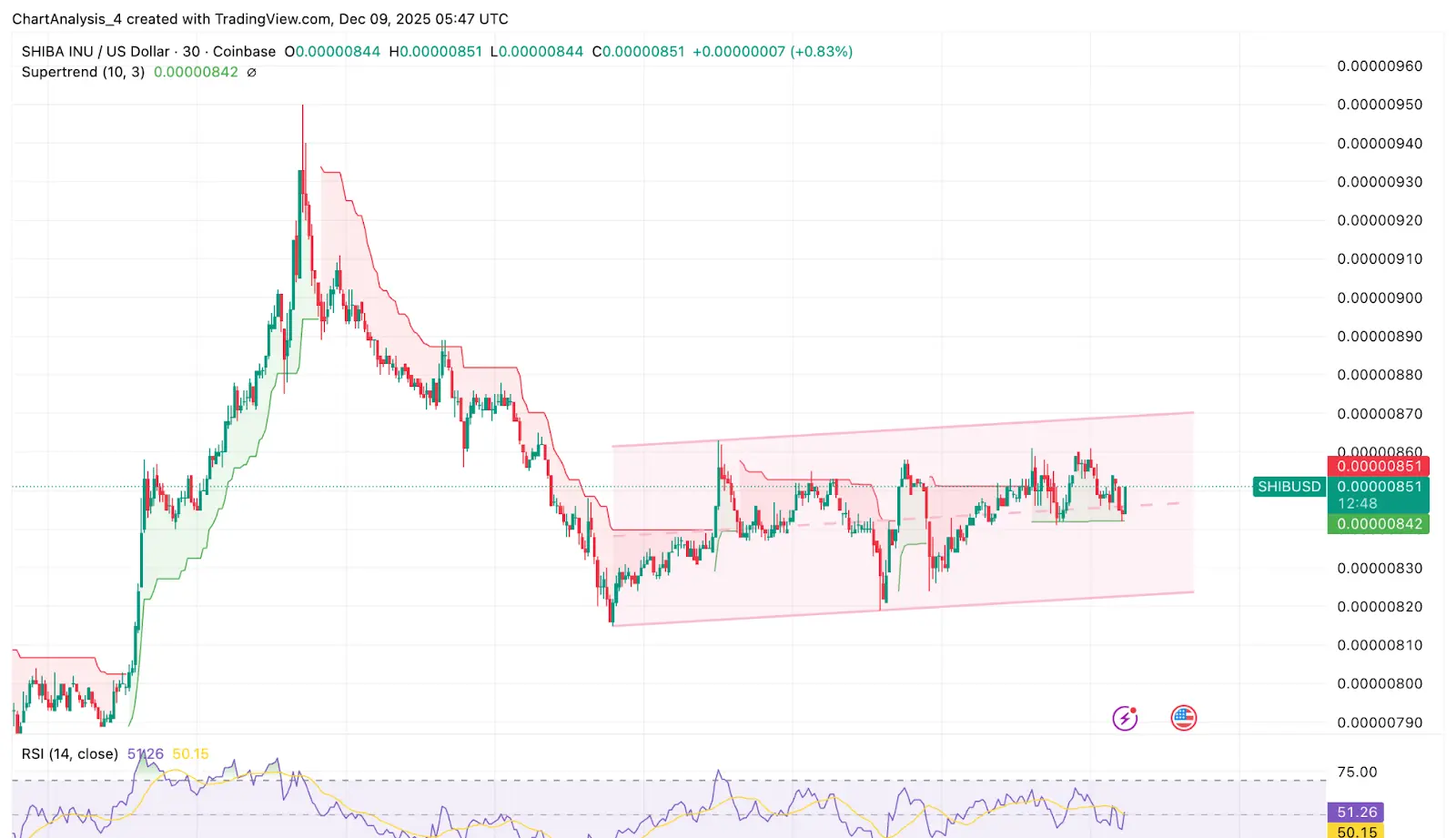 SHIB Technical Analysis