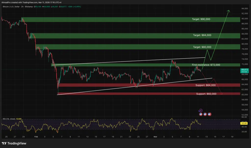 Análise técnica do Bitcoin