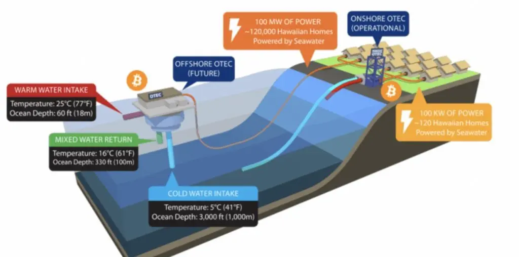 Bitcoin can benefit Ocean Thermal Energy Technology