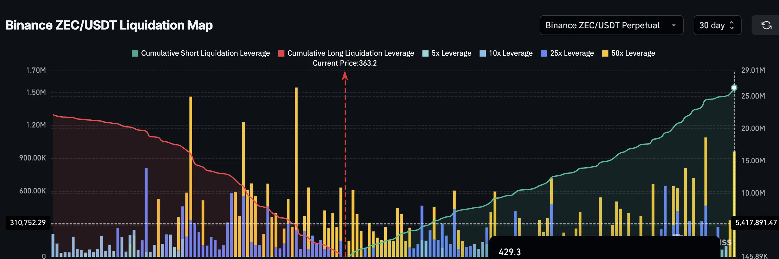 Shorts Still Outweigh Longs