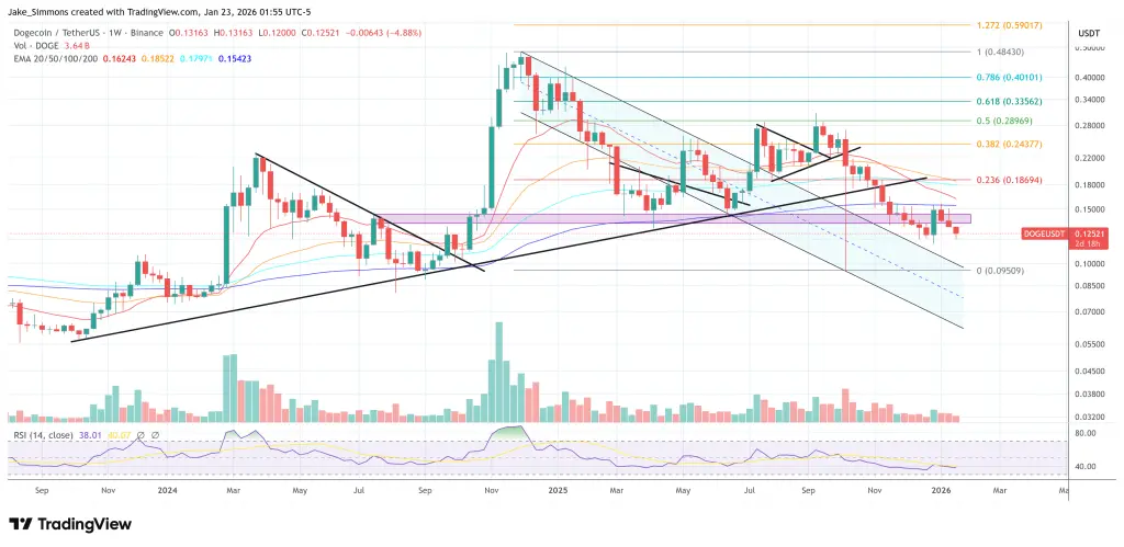 Dogecoin price chart