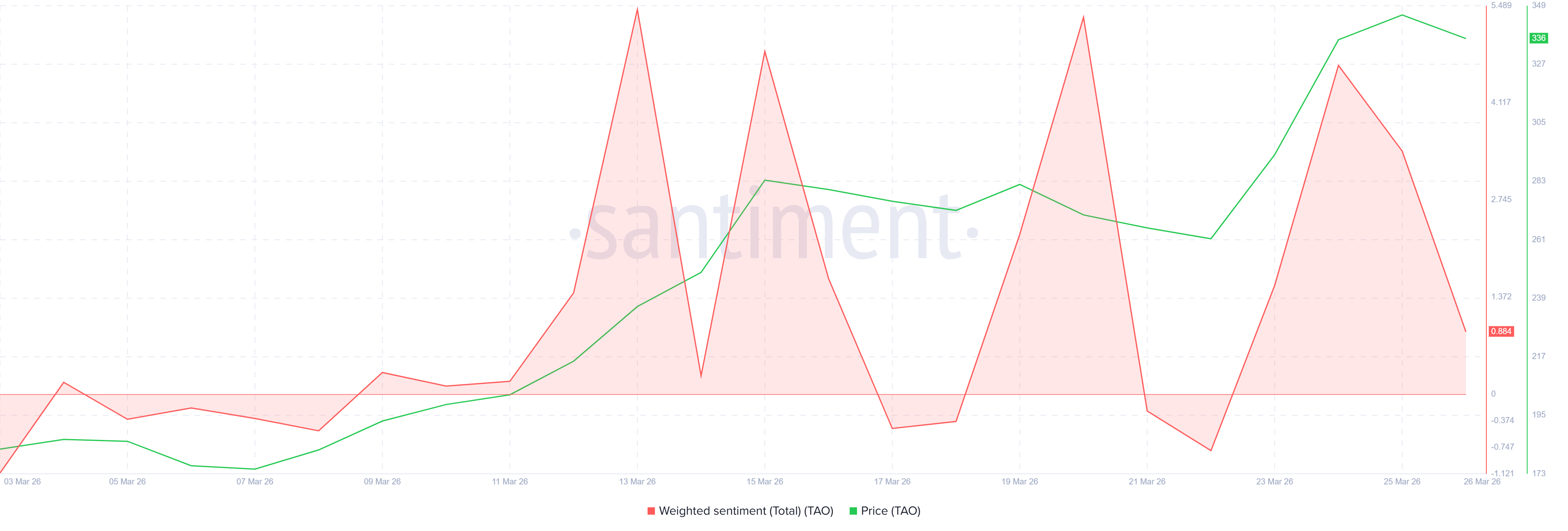 Bittensor (TAO) vượt qua rào cản kéo dài 4 tháng nhưng giá có thể chưa đạt mức 400 đô la