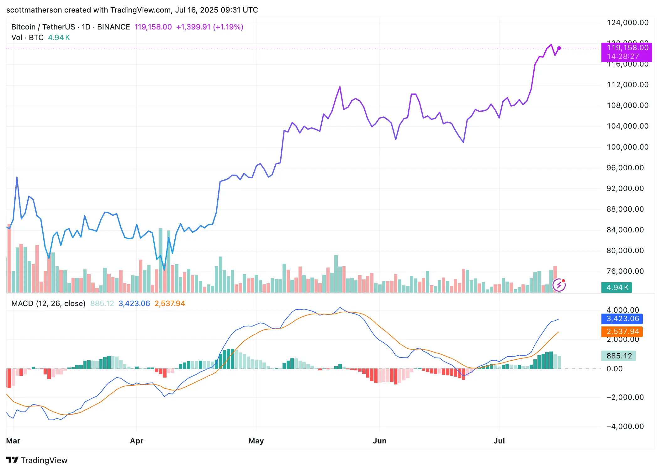 Bitcoin
